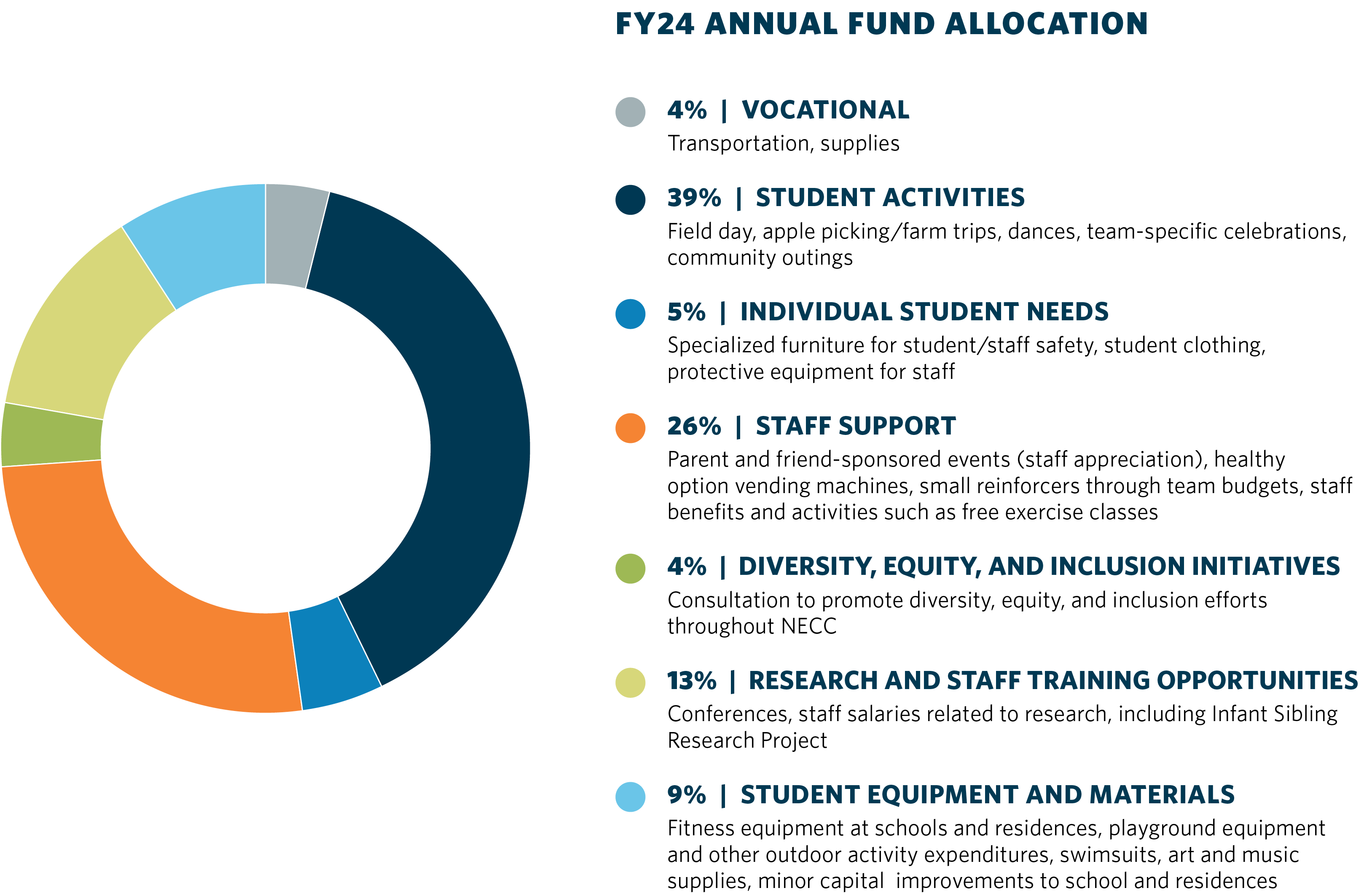 FY24 Annual Fund Allocation